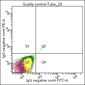 Figure 1. Flow cytometric analysis of normal white blood cells with GIC-201, a negative control preparation.
